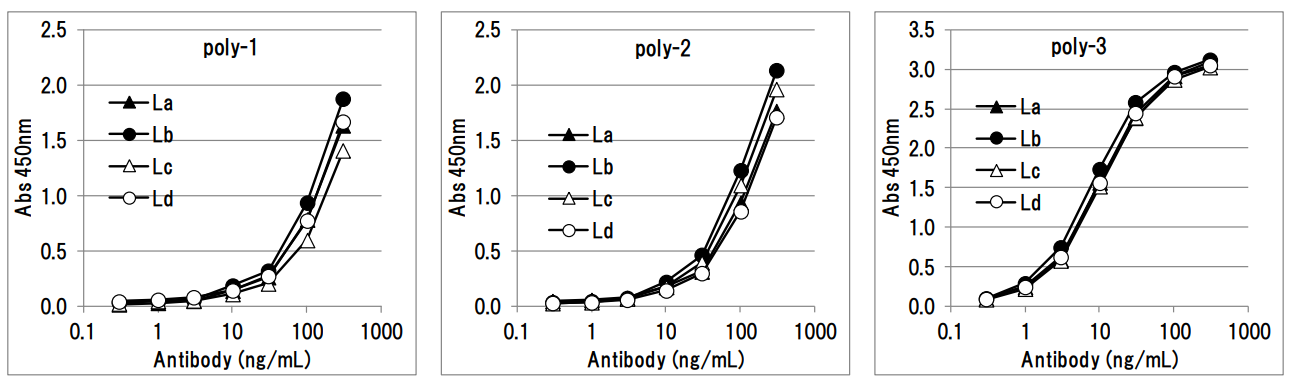 Genotype specificity comparison between poly-1, poly-2, and poly-3